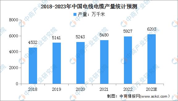 2023年中国电线电缆产业全景多领域重大工程建设加快 景气周期有望持续Kaiyun 开云体育(图9)