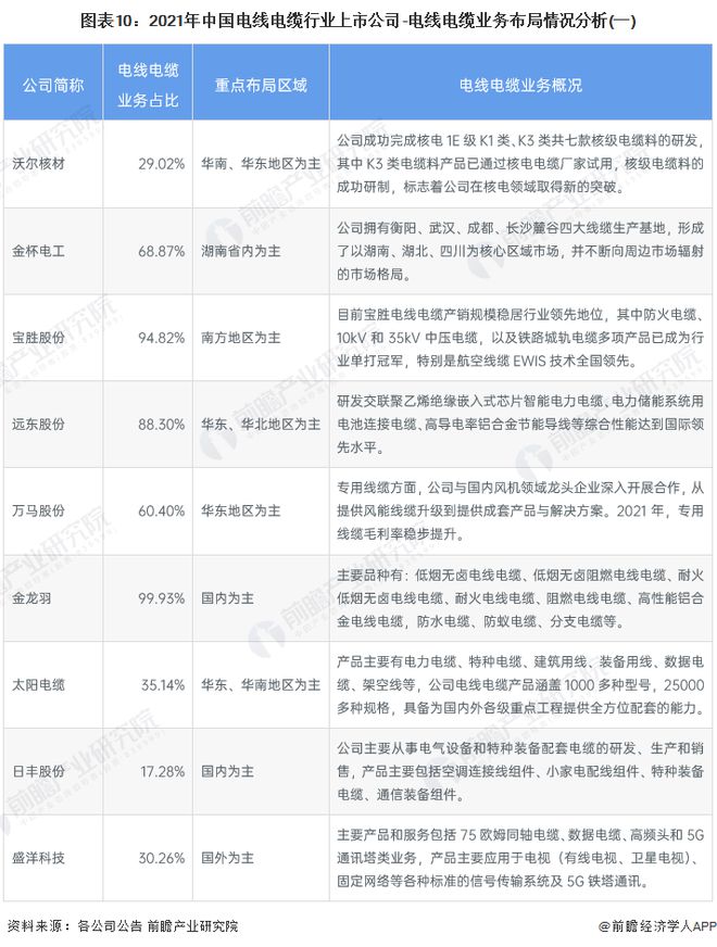 开云体育 Kaiyun.com 官网入口【最全】2023年中国电线电缆行业上市公司全方位对比(附业务布局汇总、业绩对比、业务规划等)(图1)