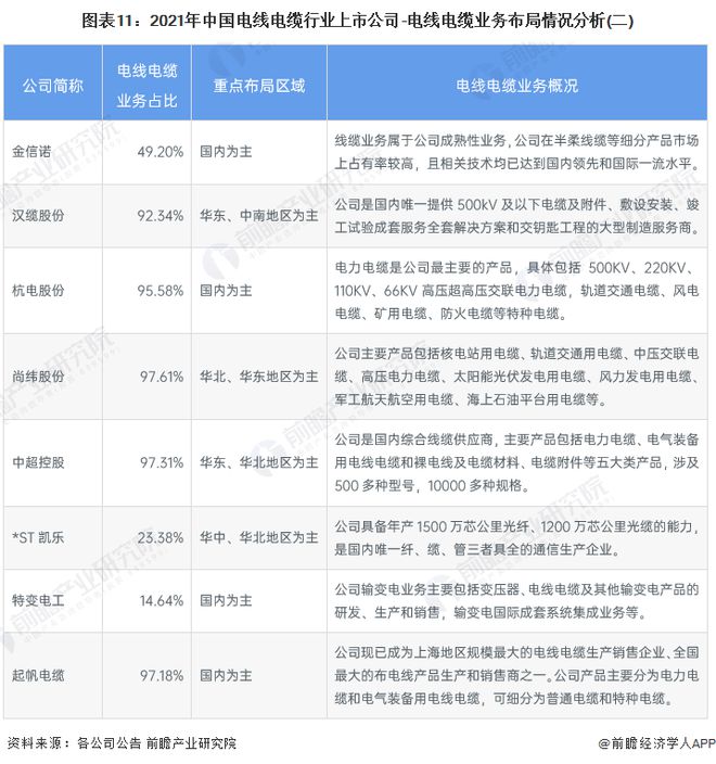 开云体育 Kaiyun.com 官网入口【最全】2023年中国电线电缆行业上市公司全方位对比(附业务布局汇总、业绩对比、业务规划等)(图2)