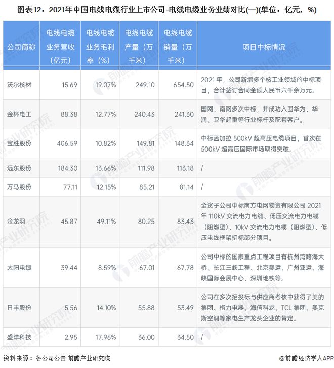 开云体育 Kaiyun.com 官网入口【最全】2023年中国电线电缆行业上市公司全方位对比(附业务布局汇总、业绩对比、业务规划等)(图3)