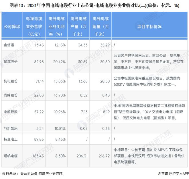 开云体育 Kaiyun.com 官网入口【最全】2023年中国电线电缆行业上市公司全方位对比(附业务布局汇总、业绩对比、业务规划等)(图4)