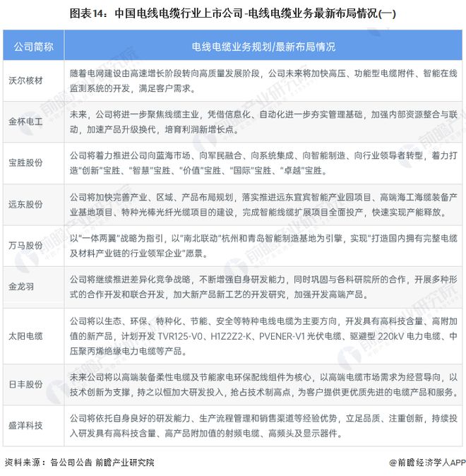 开云体育 Kaiyun.com 官网入口【最全】2023年中国电线电缆行业上市公司全方位对比(附业务布局汇总、业绩对比、业务规划等)(图5)