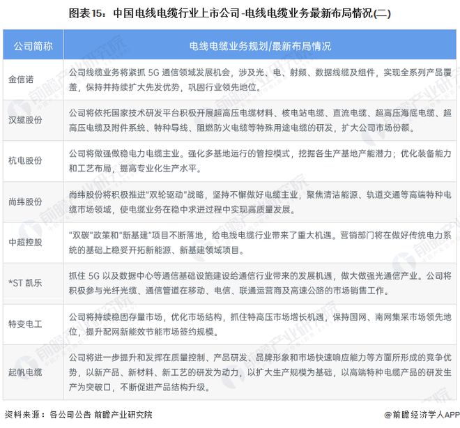 开云体育 Kaiyun.com 官网入口【最全】2023年中国电线电缆行业上市公司全方位对比(附业务布局汇总、业绩对比、业务规划等)(图6)