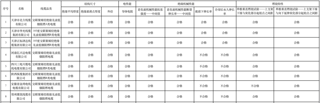“质量月”特别策划·深度调查：河南2家低烟无卤阻燃电缆产品不合格！(图1)