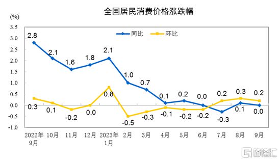 开云 开云体育官网国家统计局最新公布！9月CPI同比持平PPI同比下降25%(图1)