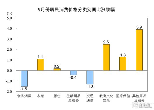 开云 开云体育官网国家统计局最新公布！9月CPI同比持平PPI同比下降25%(图2)