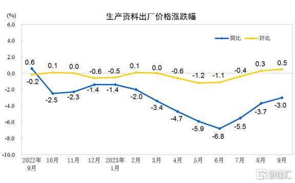 开云 开云体育官网国家统计局最新公布！9月CPI同比持平PPI同比下降25%(图5)