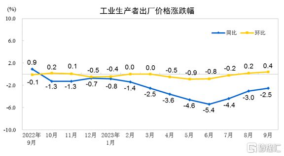 开云 开云体育官网国家统计局最新公布！9月CPI同比持平PPI同比下降25%(图3)