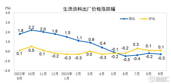 开云 开云体育官网国家统计局最新公布！9月CPI同比持平PPI同比下降25%(图6)