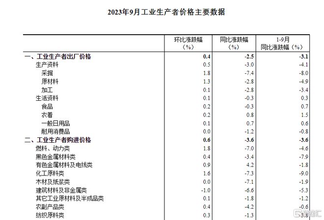 开云 开云体育官网国家统计局最新公布！9月CPI同比持平PPI同比下降25%(图7)