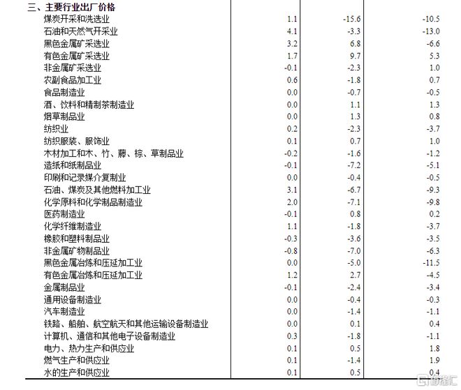 开云 开云体育官网国家统计局最新公布！9月CPI同比持平PPI同比下降25%(图8)