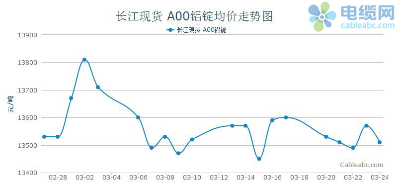 Kaiyun 开云体育电缆原材料(铝材)周报(320-324)(图1)