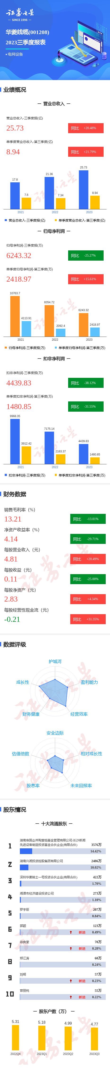 图解华菱线缆三季报：第三季度单季净利开云 开云体育平台润同比增1561%(图1)