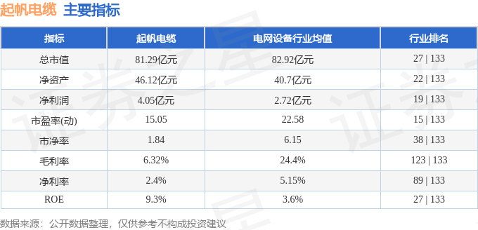 行情快开云APP 开云官网入口报：起帆电缆（605222）11月16日主力资金净卖出26895万元(图2)